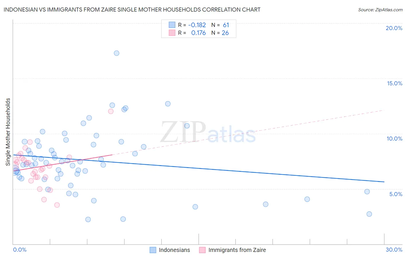 Indonesian vs Immigrants from Zaire Single Mother Households