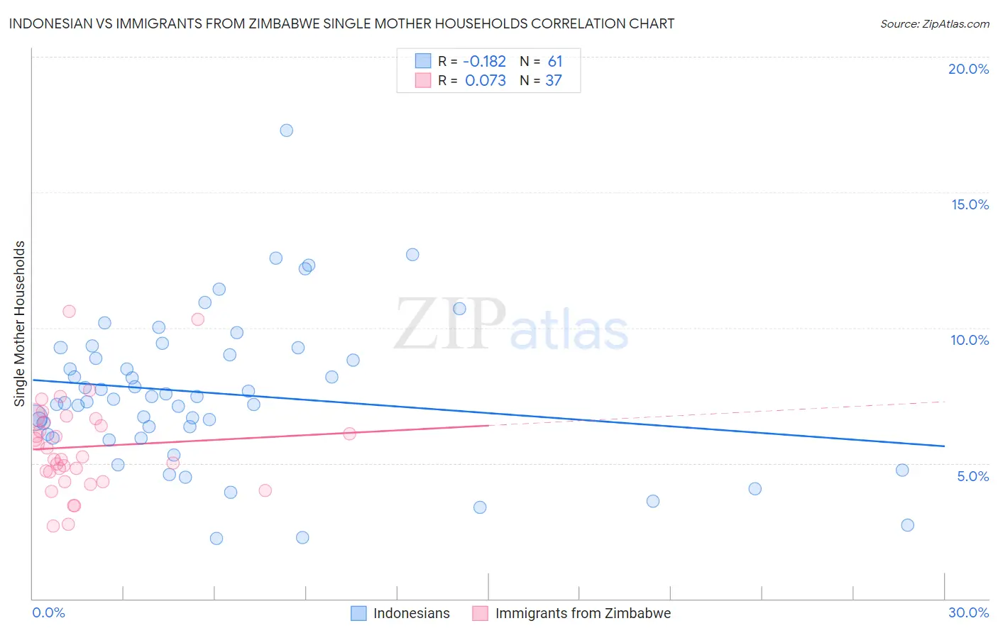 Indonesian vs Immigrants from Zimbabwe Single Mother Households