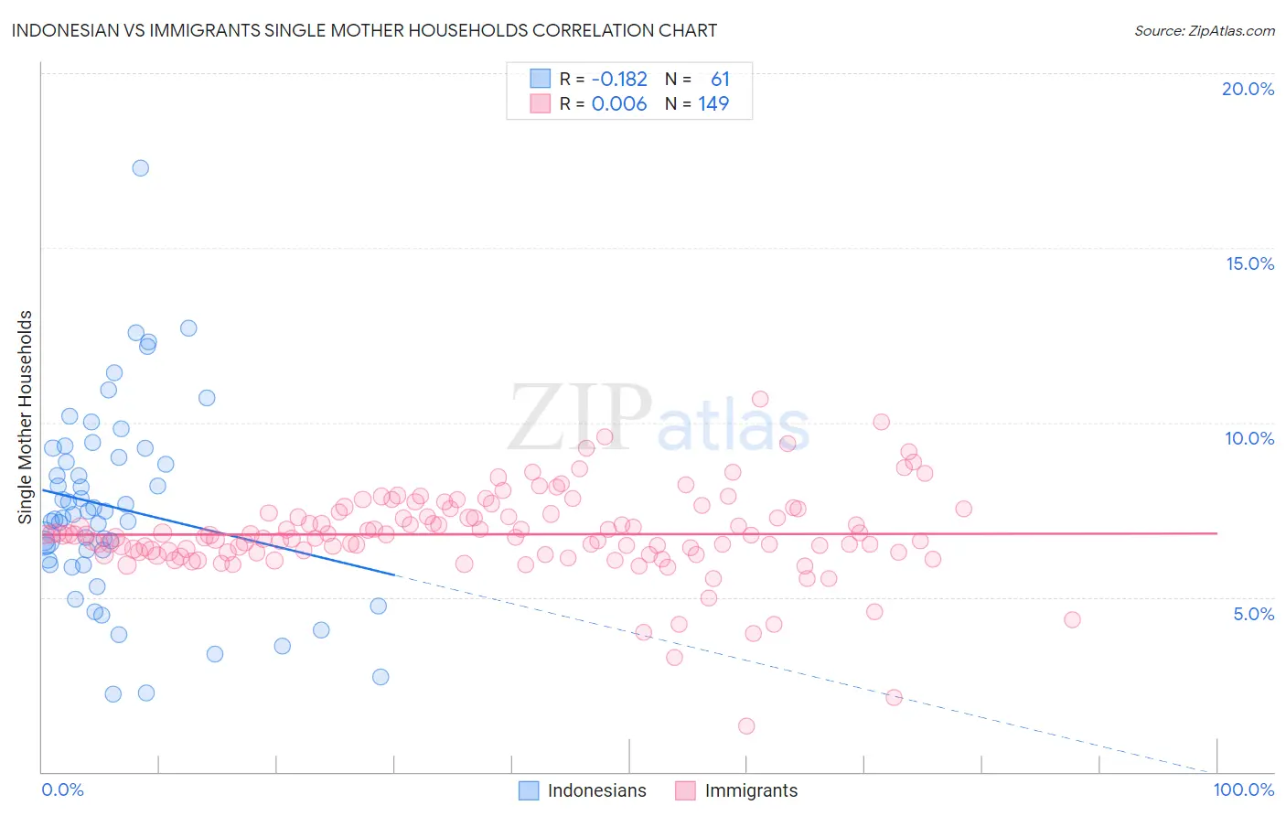 Indonesian vs Immigrants Single Mother Households
