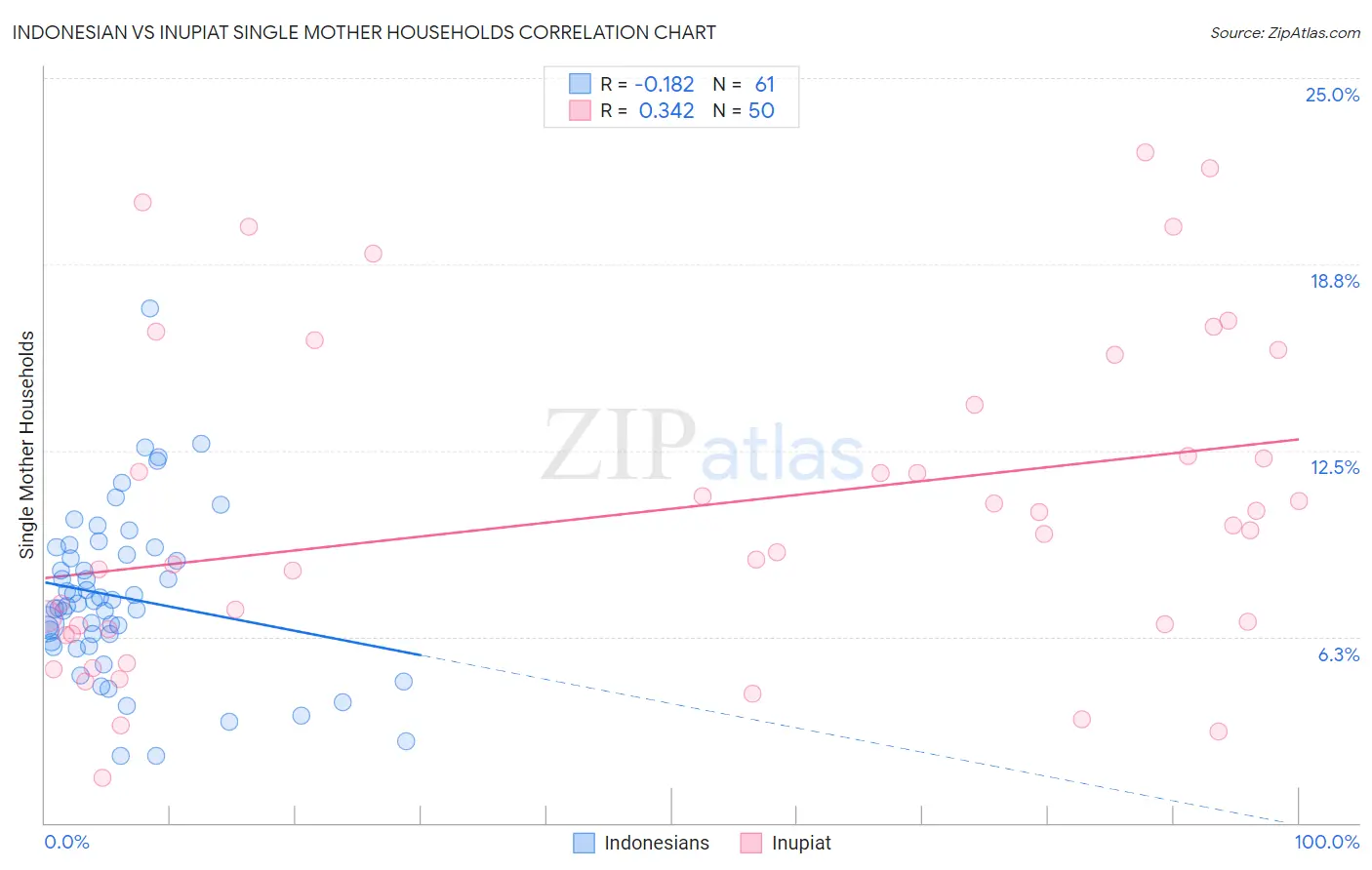 Indonesian vs Inupiat Single Mother Households