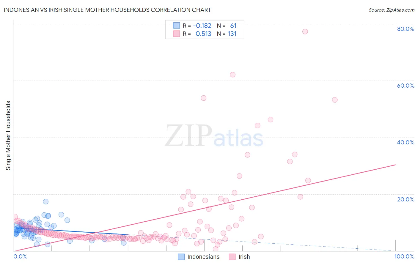 Indonesian vs Irish Single Mother Households