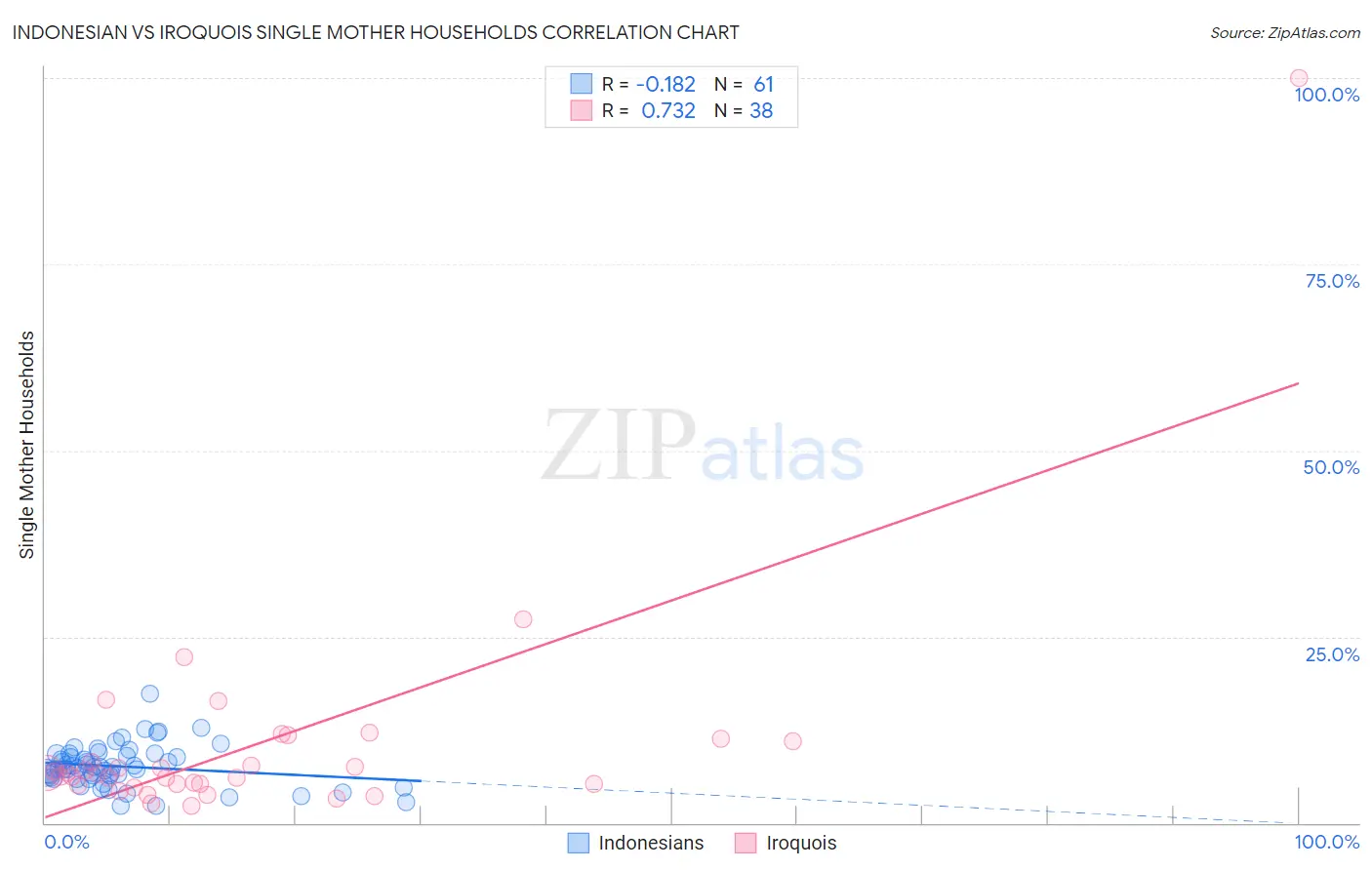 Indonesian vs Iroquois Single Mother Households