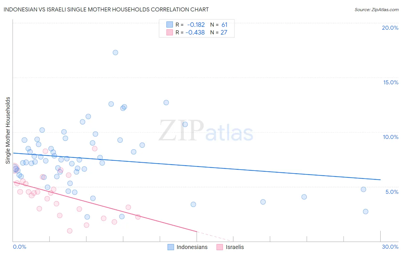 Indonesian vs Israeli Single Mother Households