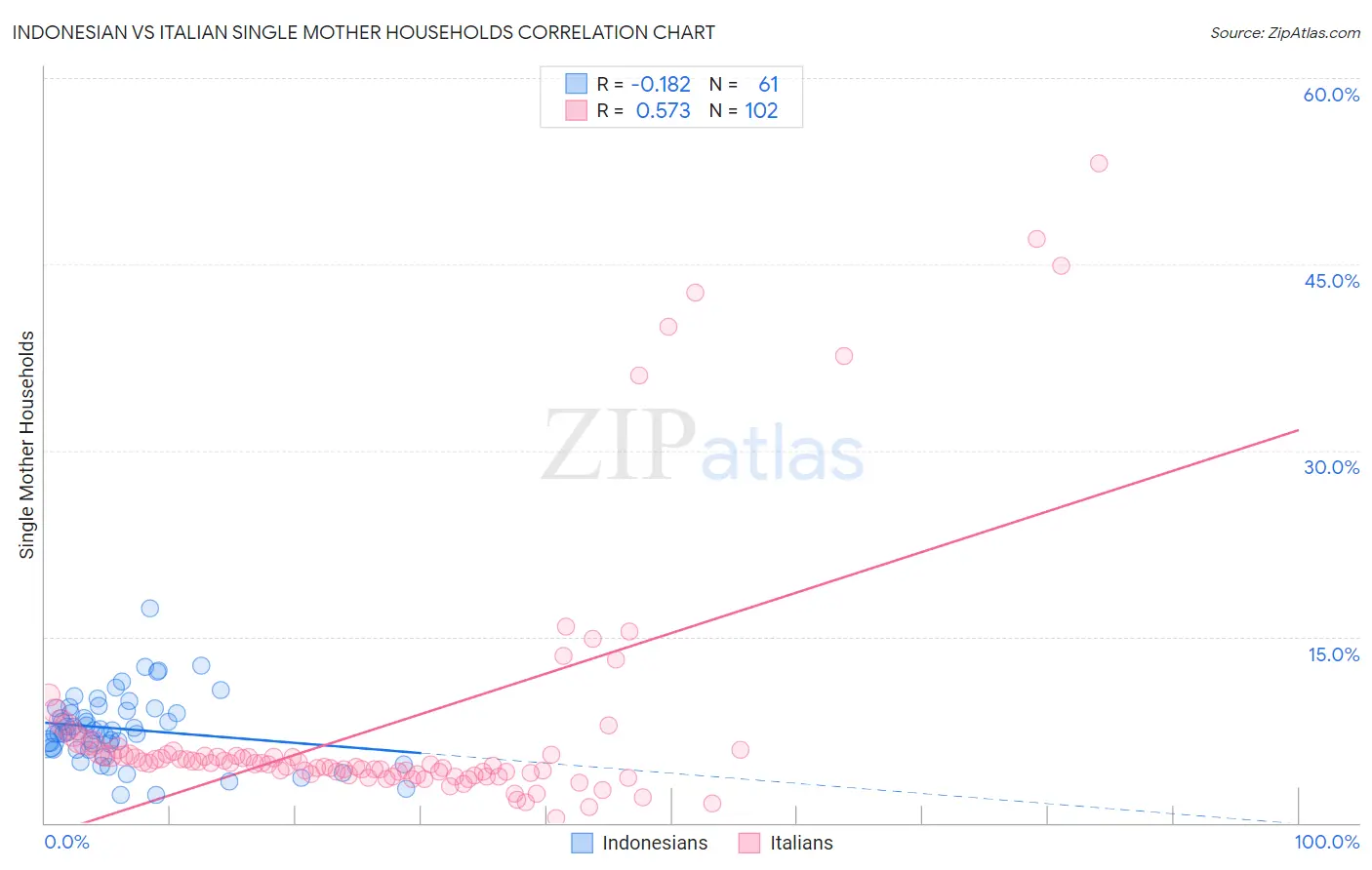 Indonesian vs Italian Single Mother Households