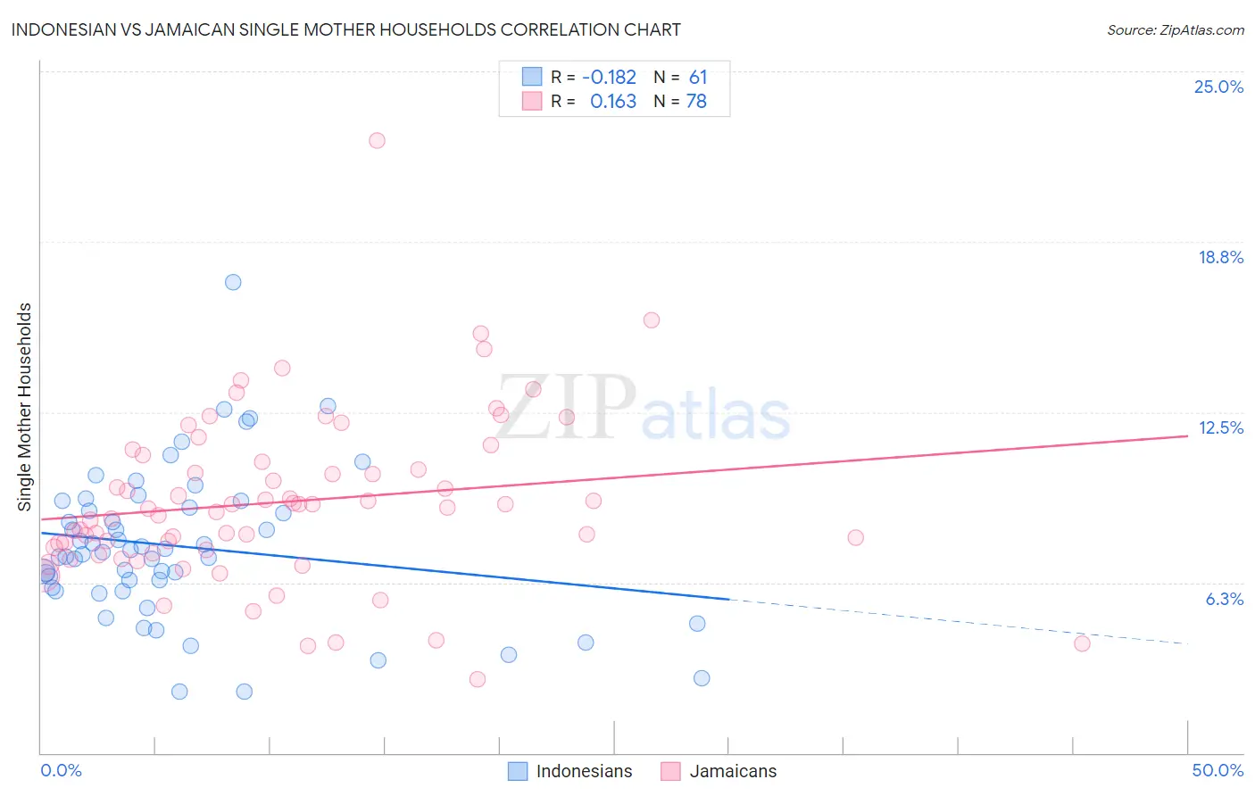 Indonesian vs Jamaican Single Mother Households