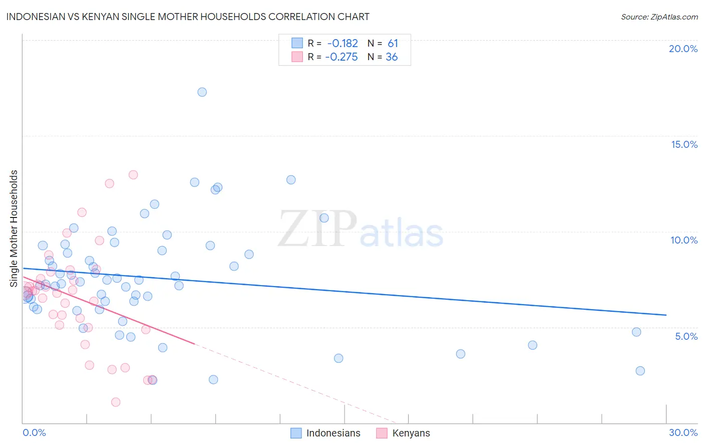 Indonesian vs Kenyan Single Mother Households