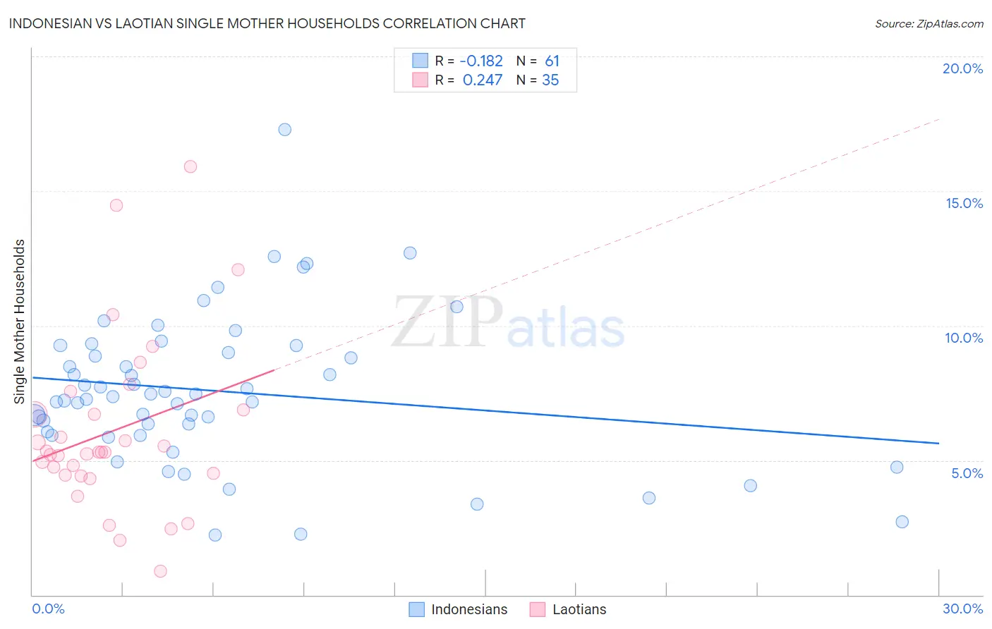 Indonesian vs Laotian Single Mother Households