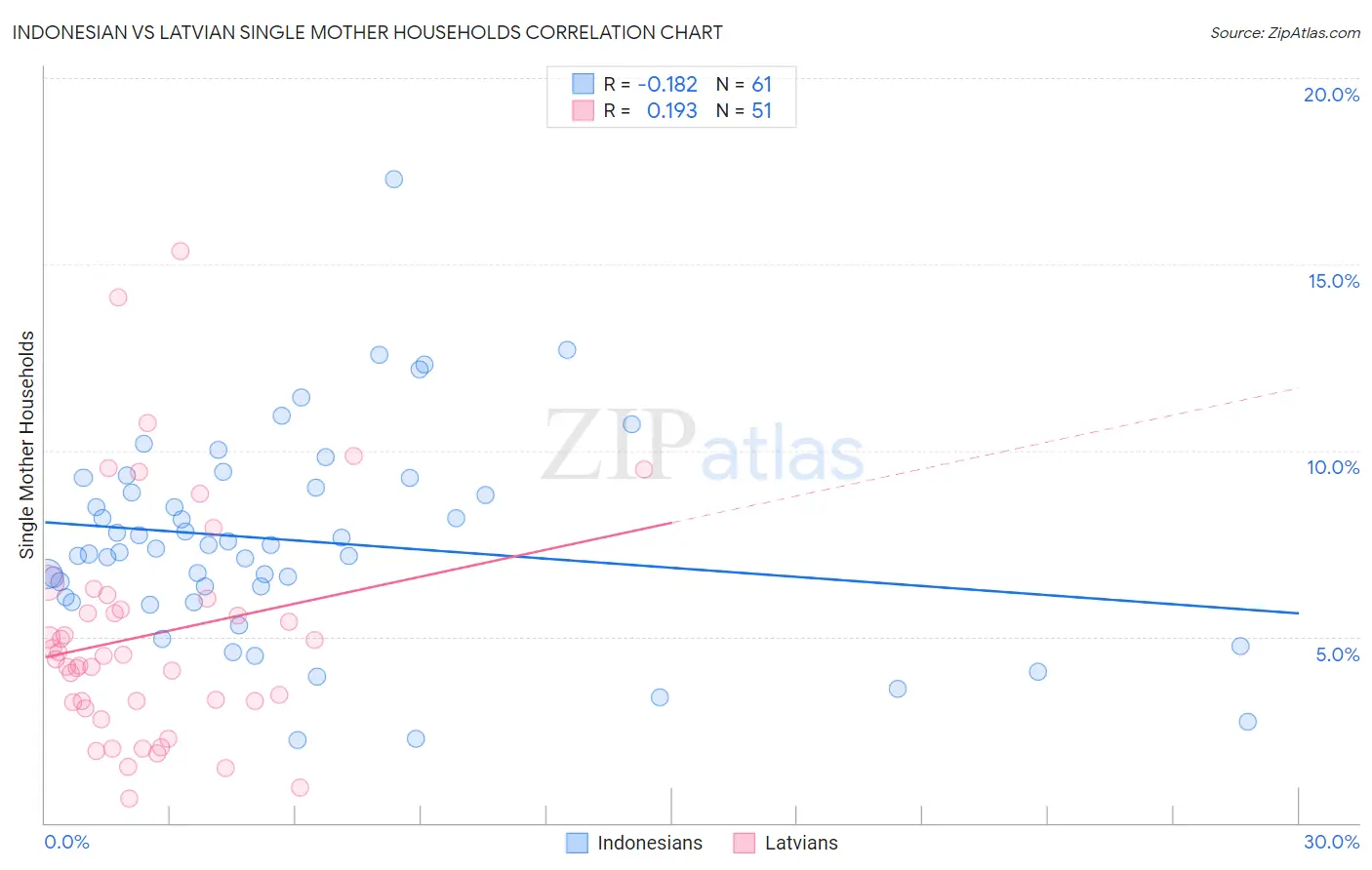Indonesian vs Latvian Single Mother Households