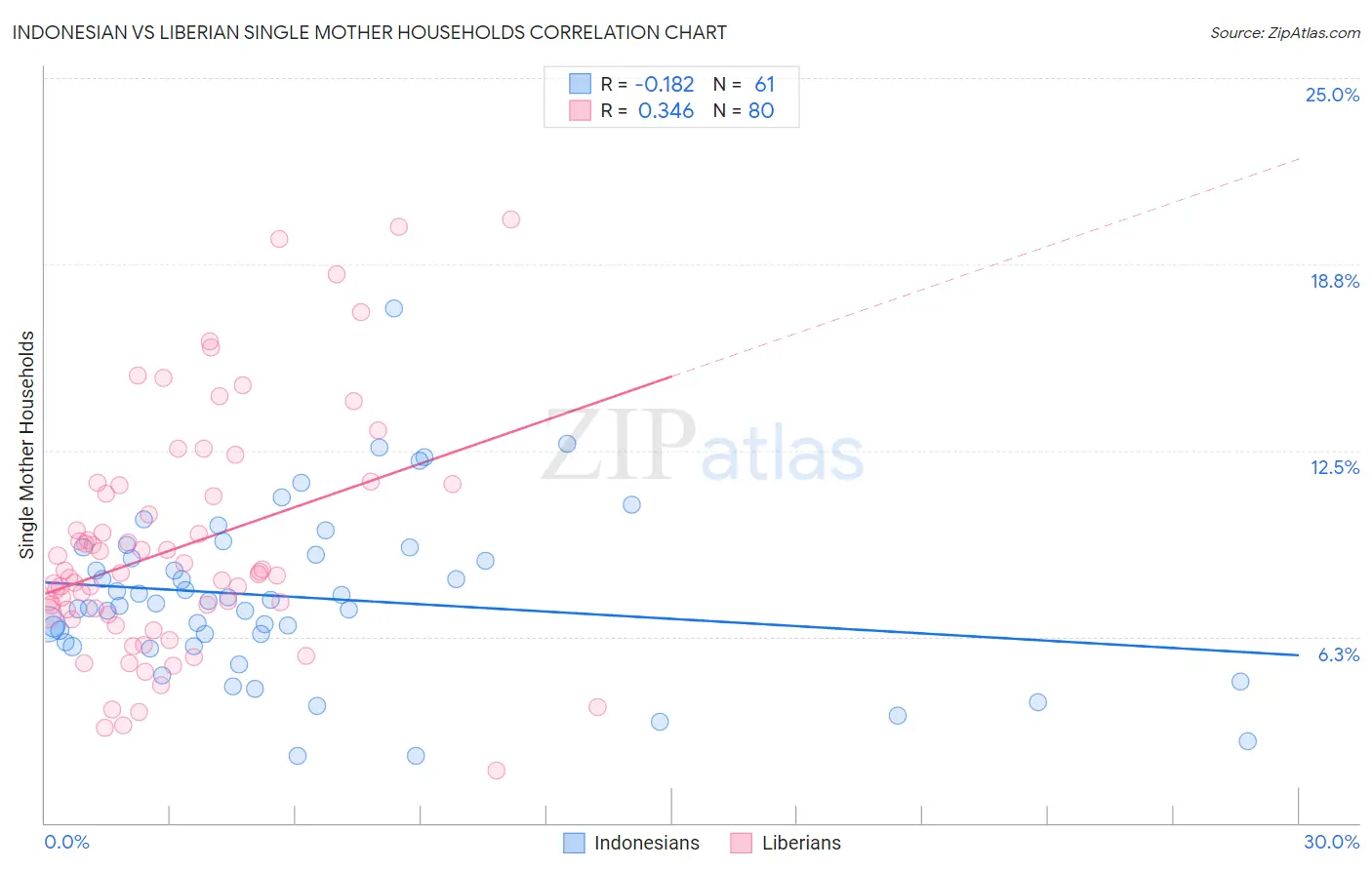 Indonesian vs Liberian Single Mother Households