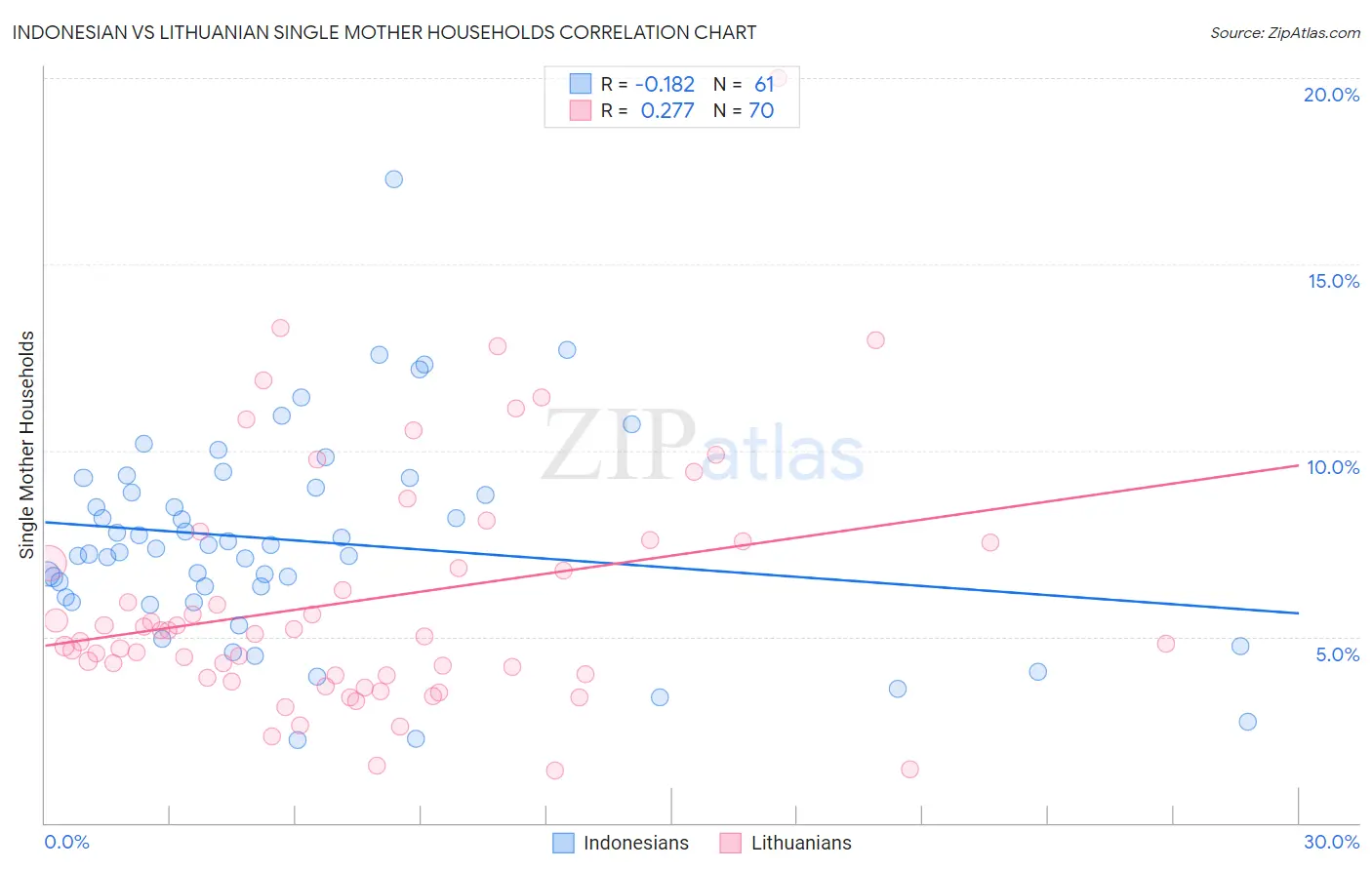 Indonesian vs Lithuanian Single Mother Households