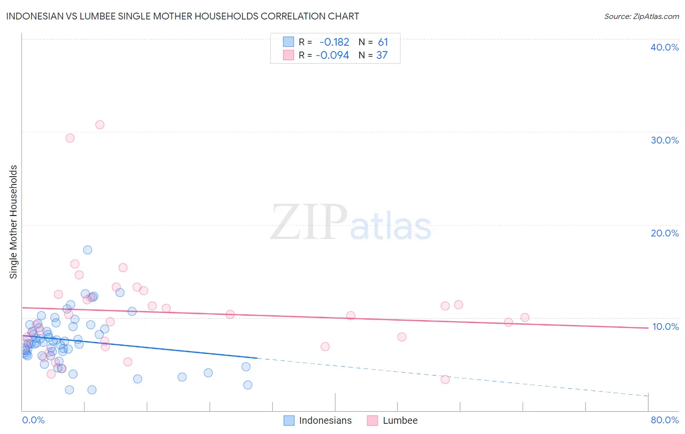 Indonesian vs Lumbee Single Mother Households
