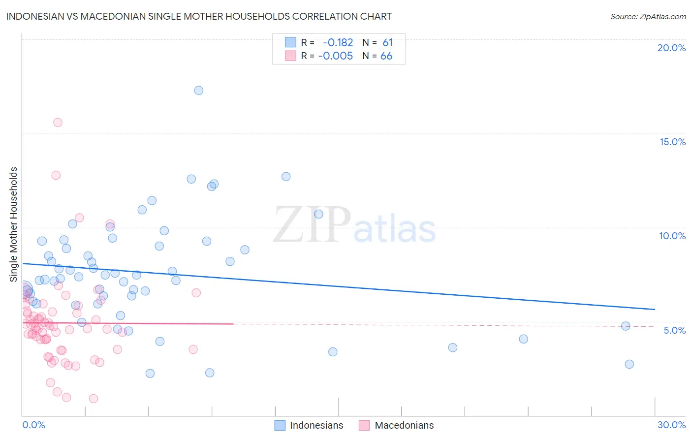 Indonesian vs Macedonian Single Mother Households