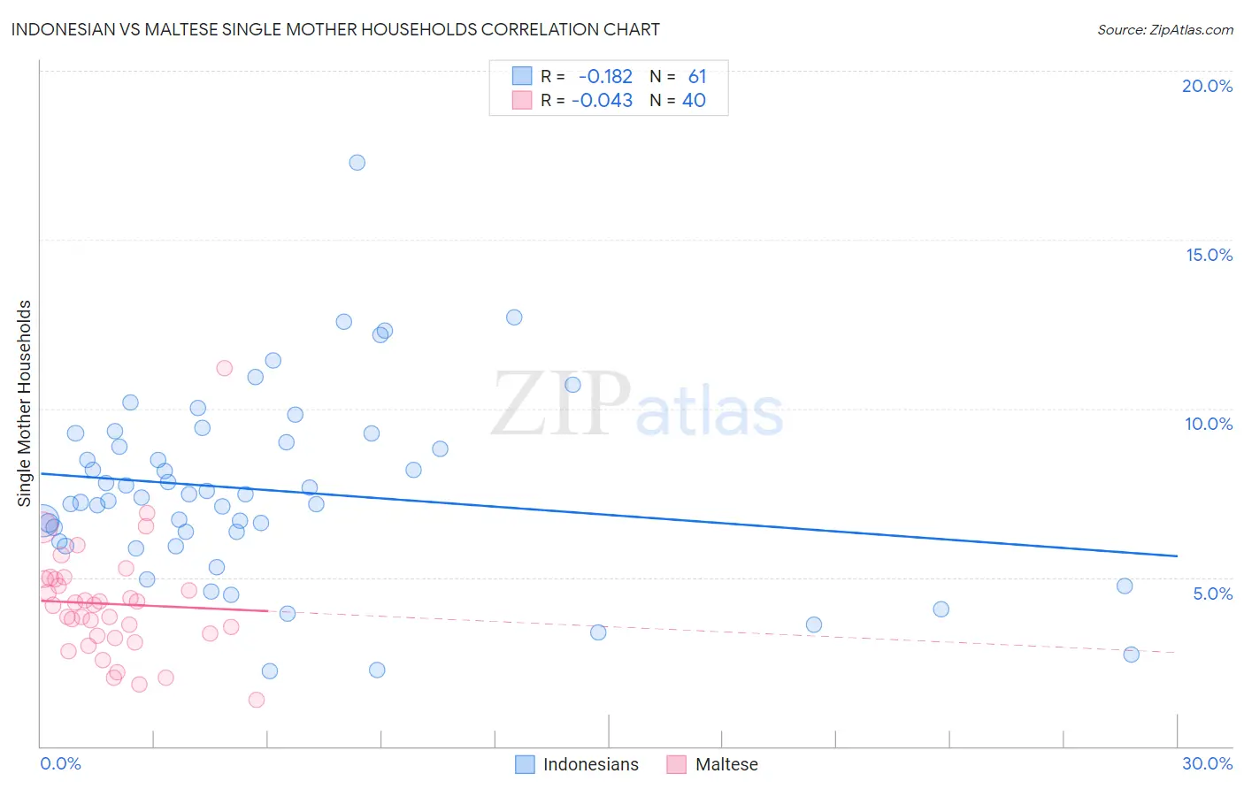 Indonesian vs Maltese Single Mother Households