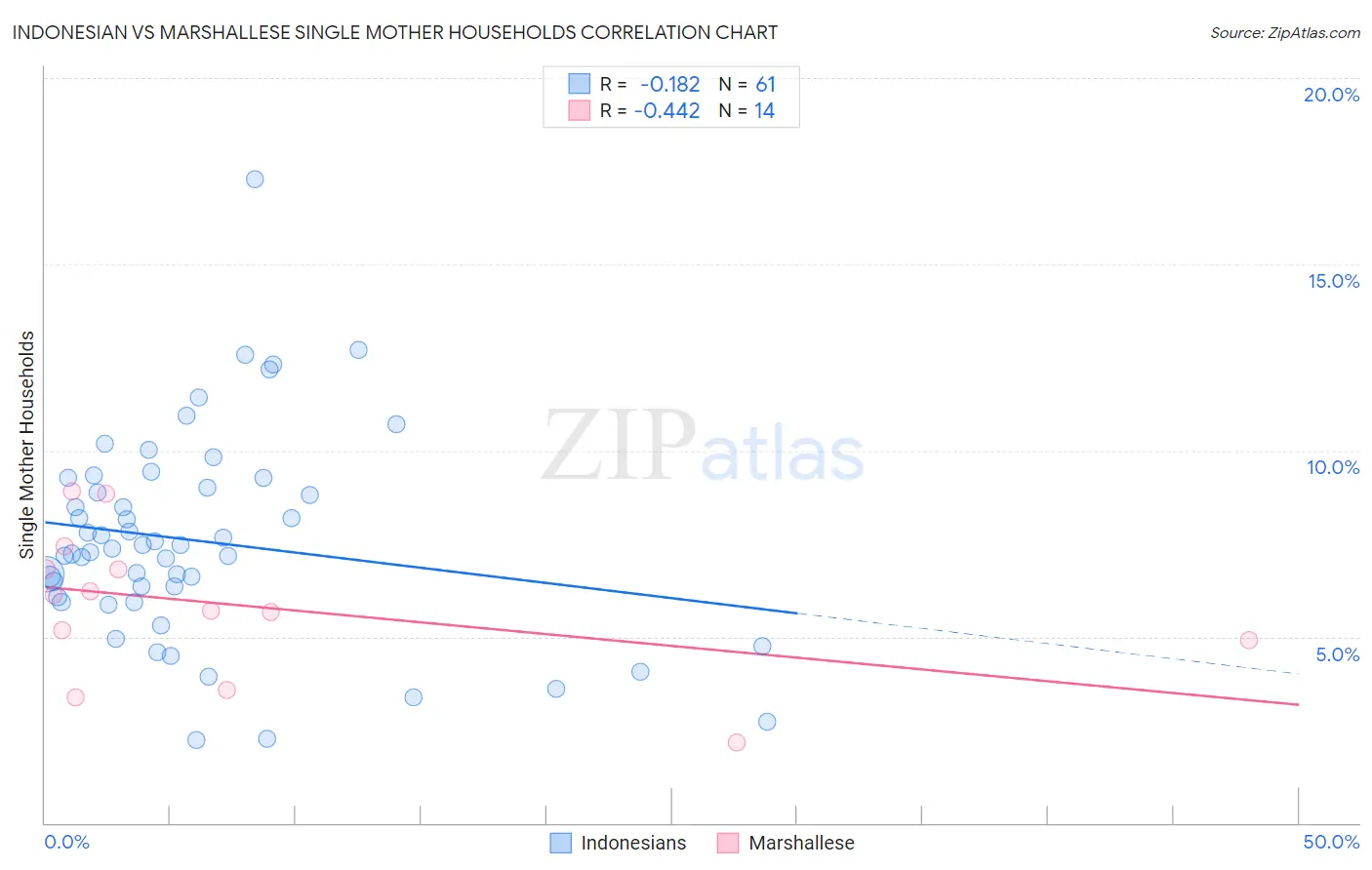 Indonesian vs Marshallese Single Mother Households