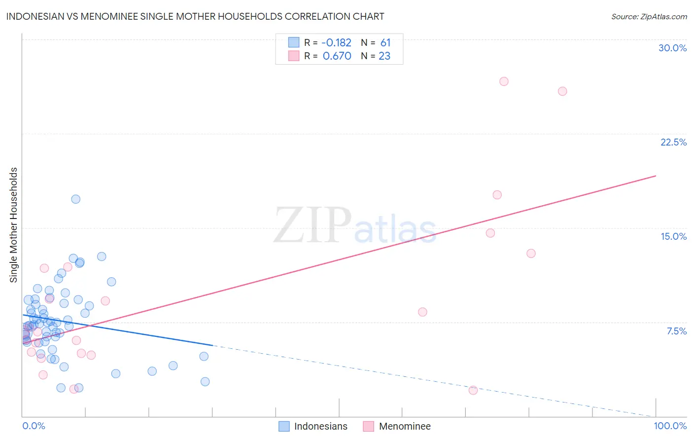 Indonesian vs Menominee Single Mother Households