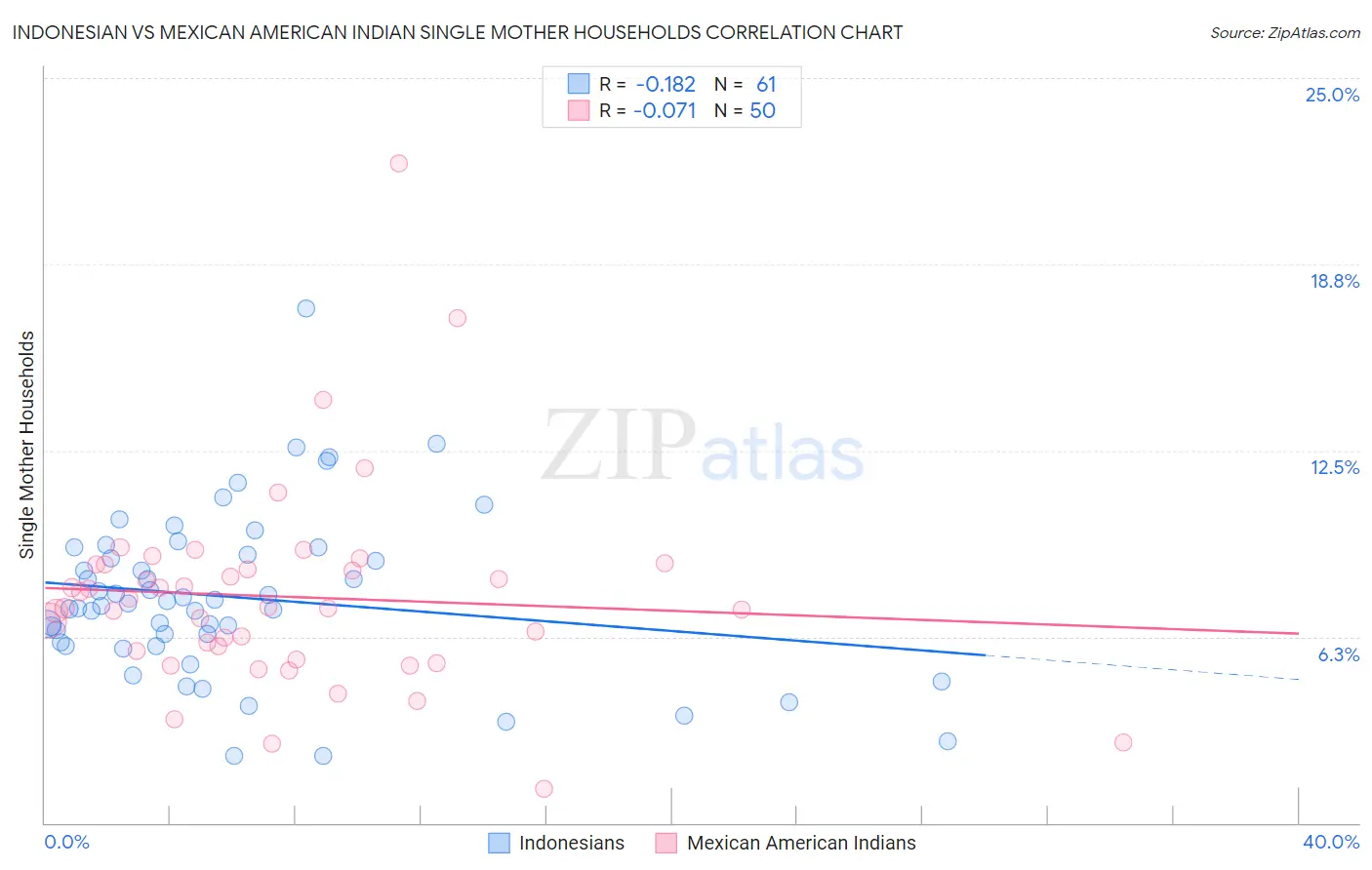 Indonesian vs Mexican American Indian Single Mother Households