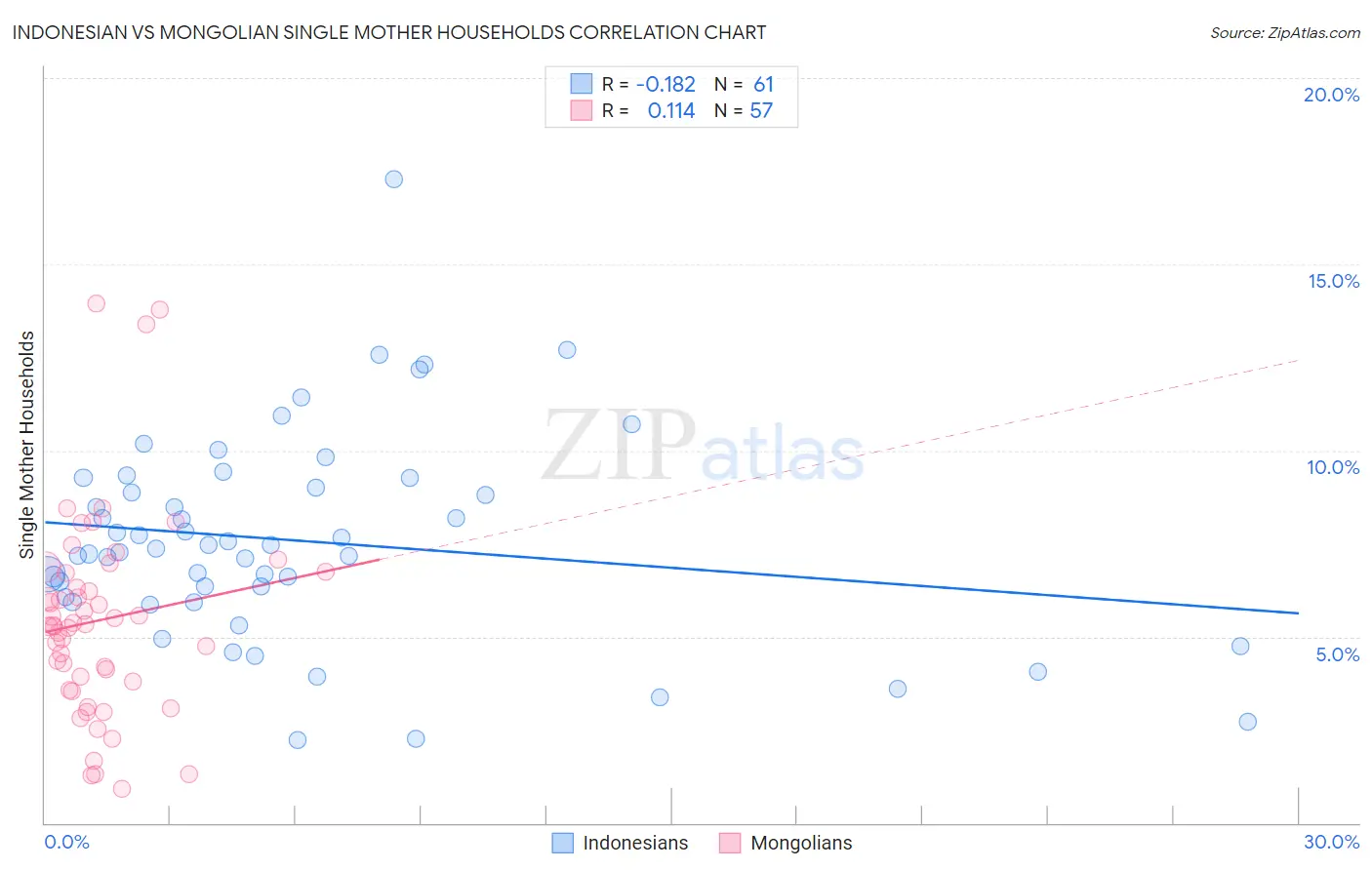 Indonesian vs Mongolian Single Mother Households