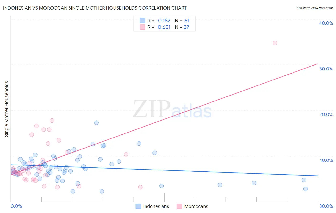 Indonesian vs Moroccan Single Mother Households
