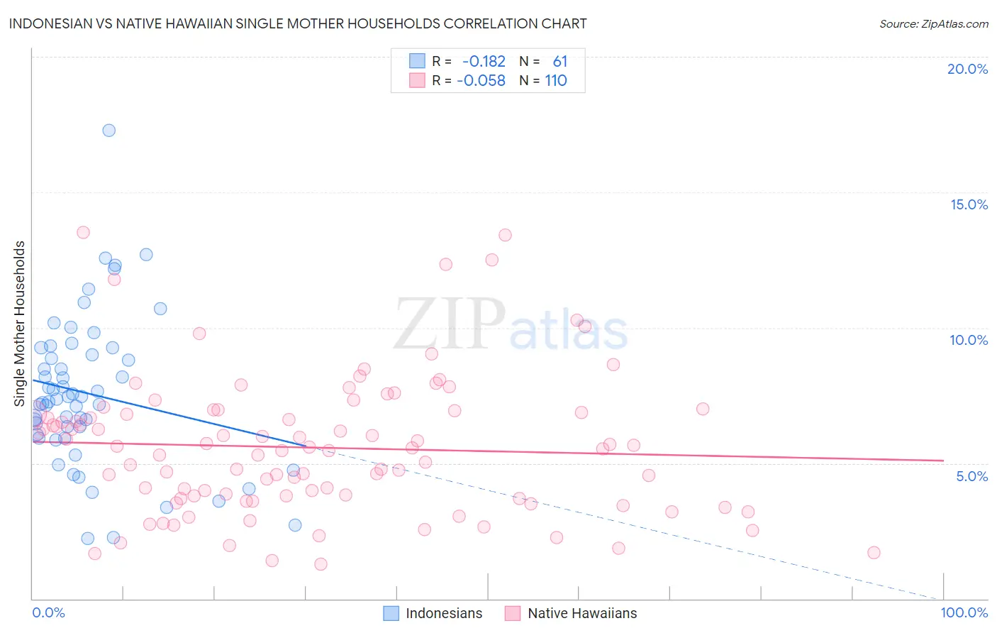 Indonesian vs Native Hawaiian Single Mother Households