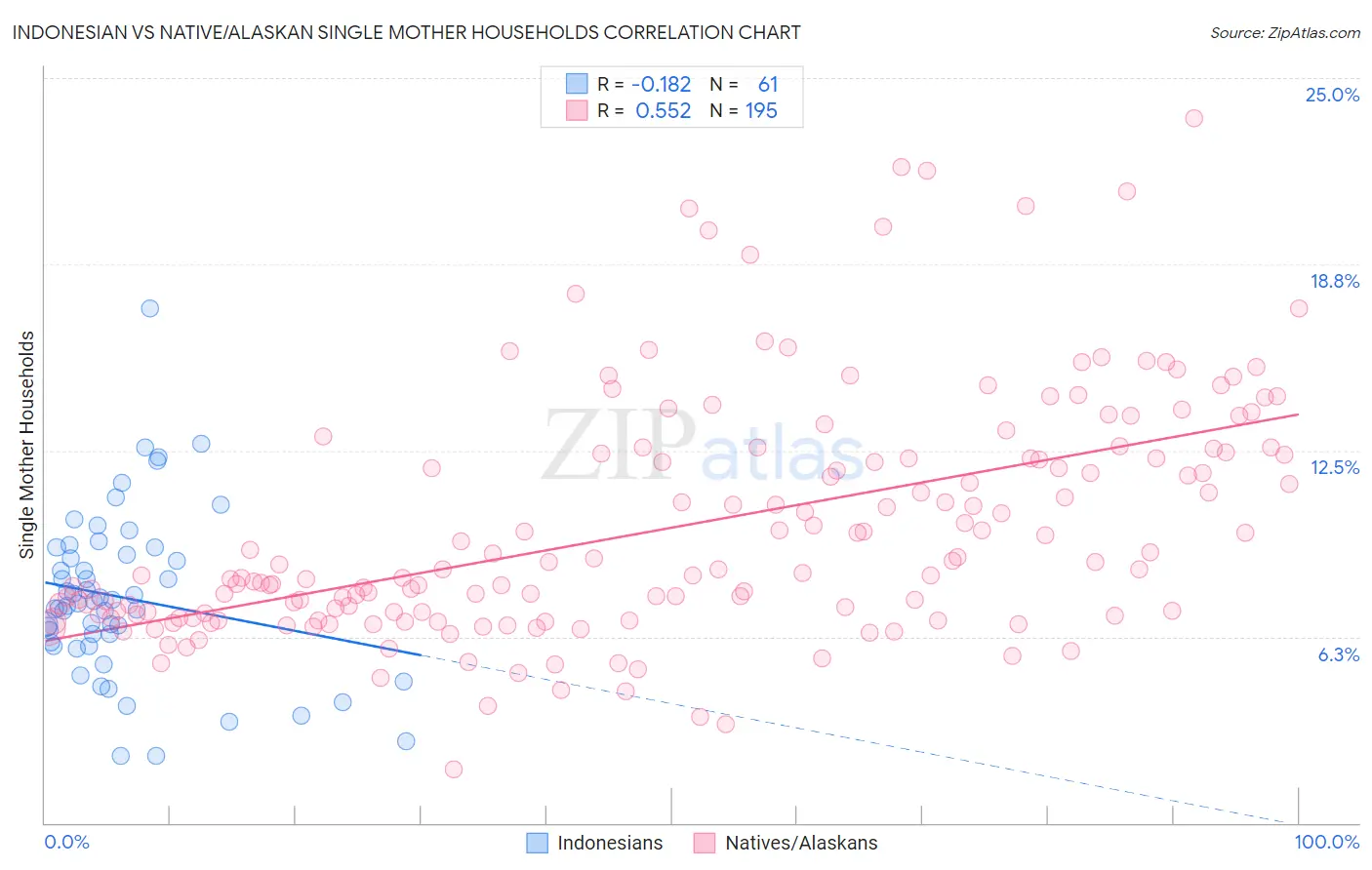 Indonesian vs Native/Alaskan Single Mother Households