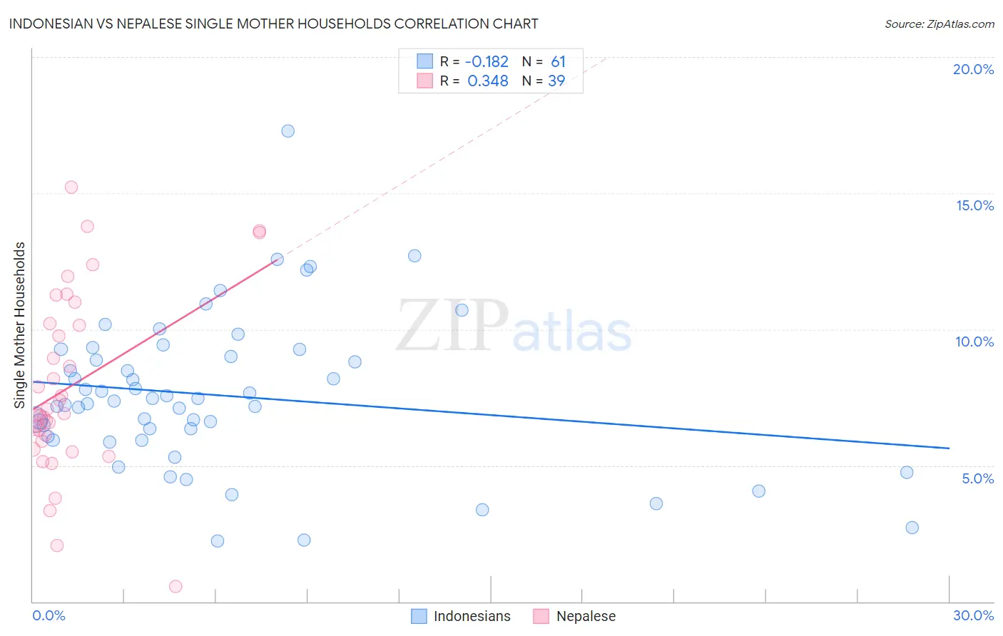 Indonesian vs Nepalese Single Mother Households