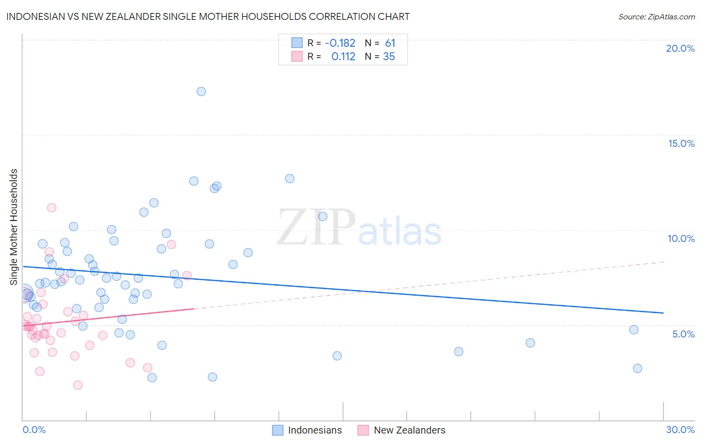 Indonesian vs New Zealander Single Mother Households