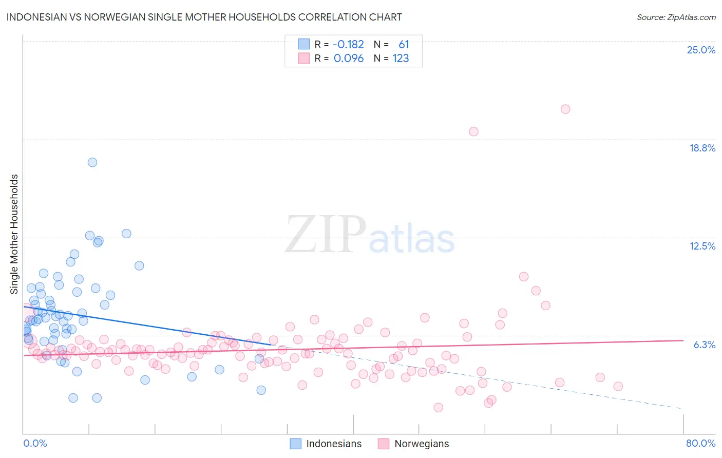 Indonesian vs Norwegian Single Mother Households