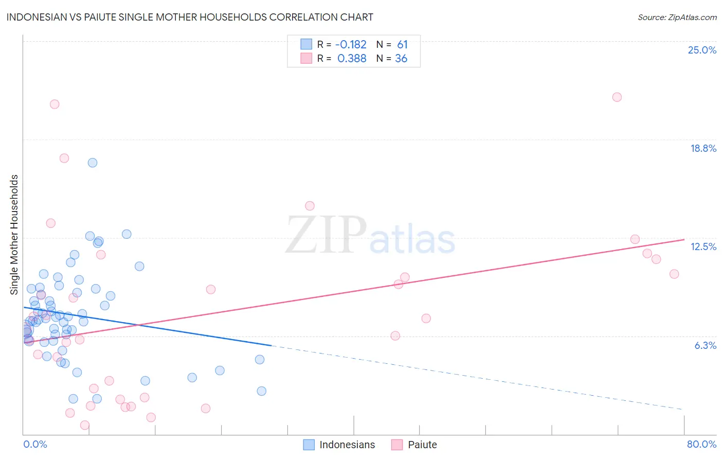 Indonesian vs Paiute Single Mother Households