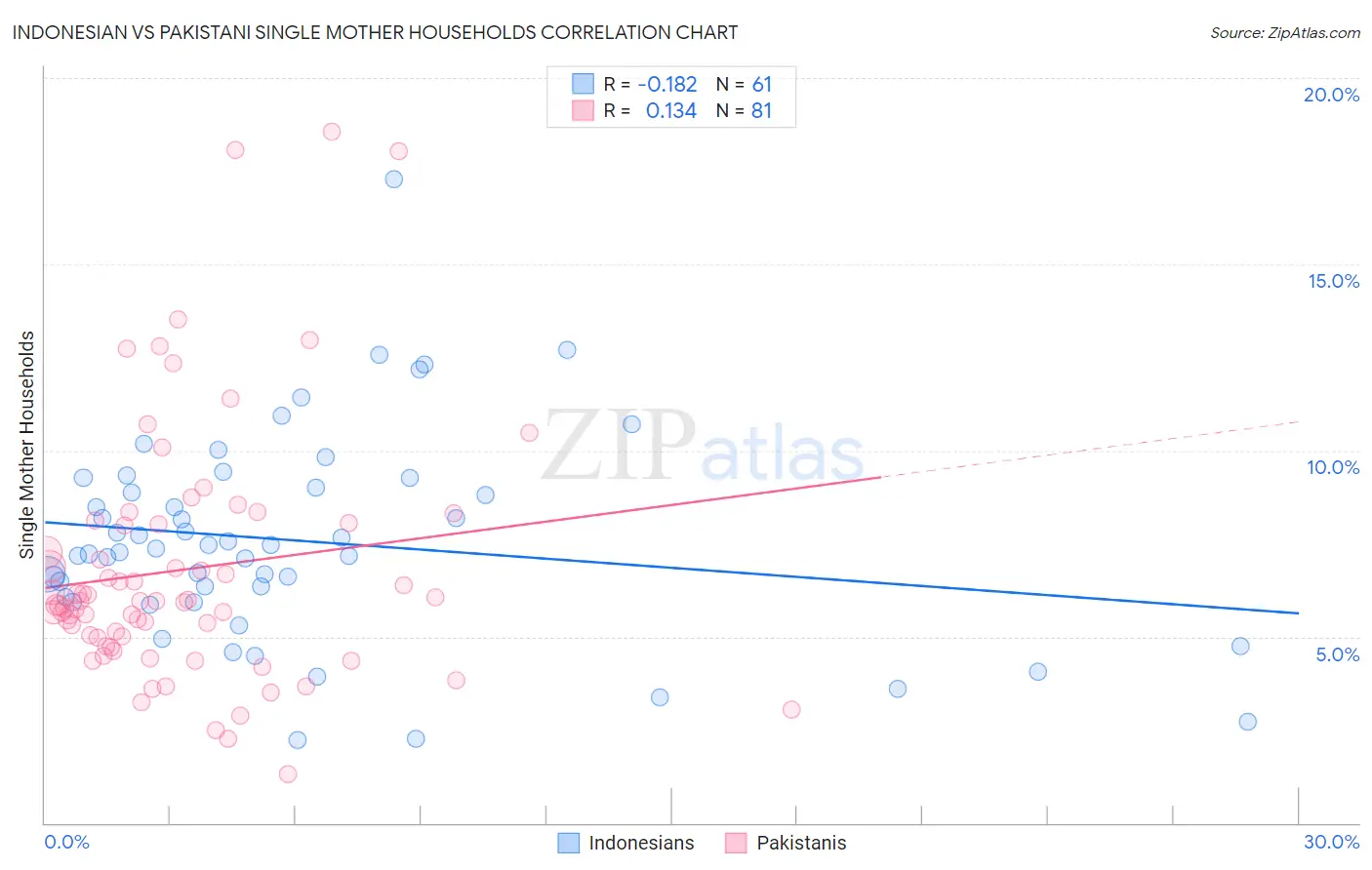Indonesian vs Pakistani Single Mother Households