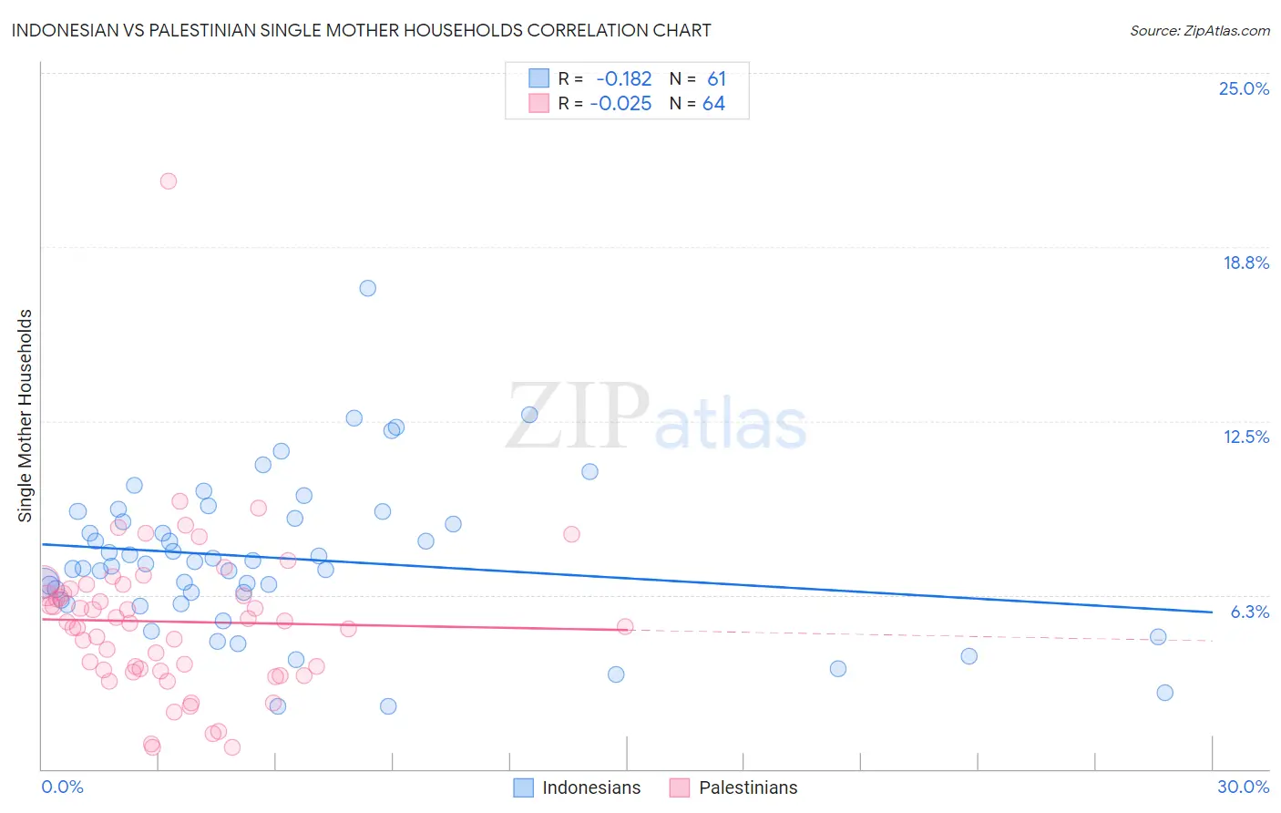 Indonesian vs Palestinian Single Mother Households