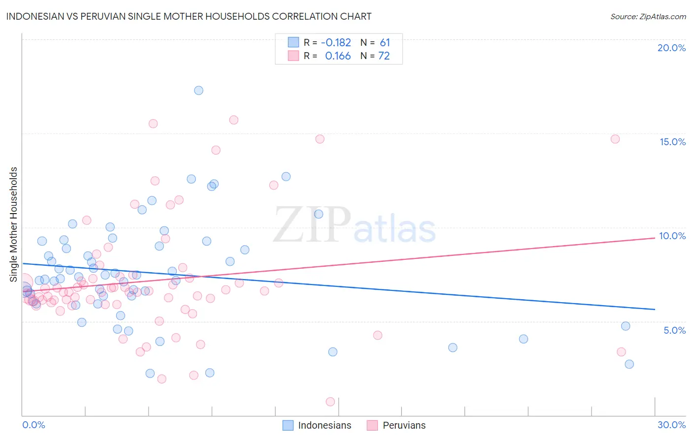 Indonesian vs Peruvian Single Mother Households