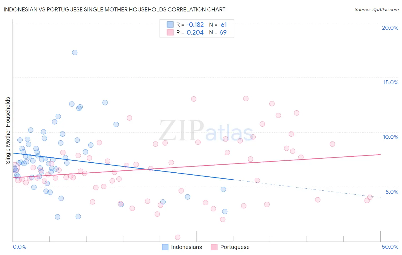 Indonesian vs Portuguese Single Mother Households