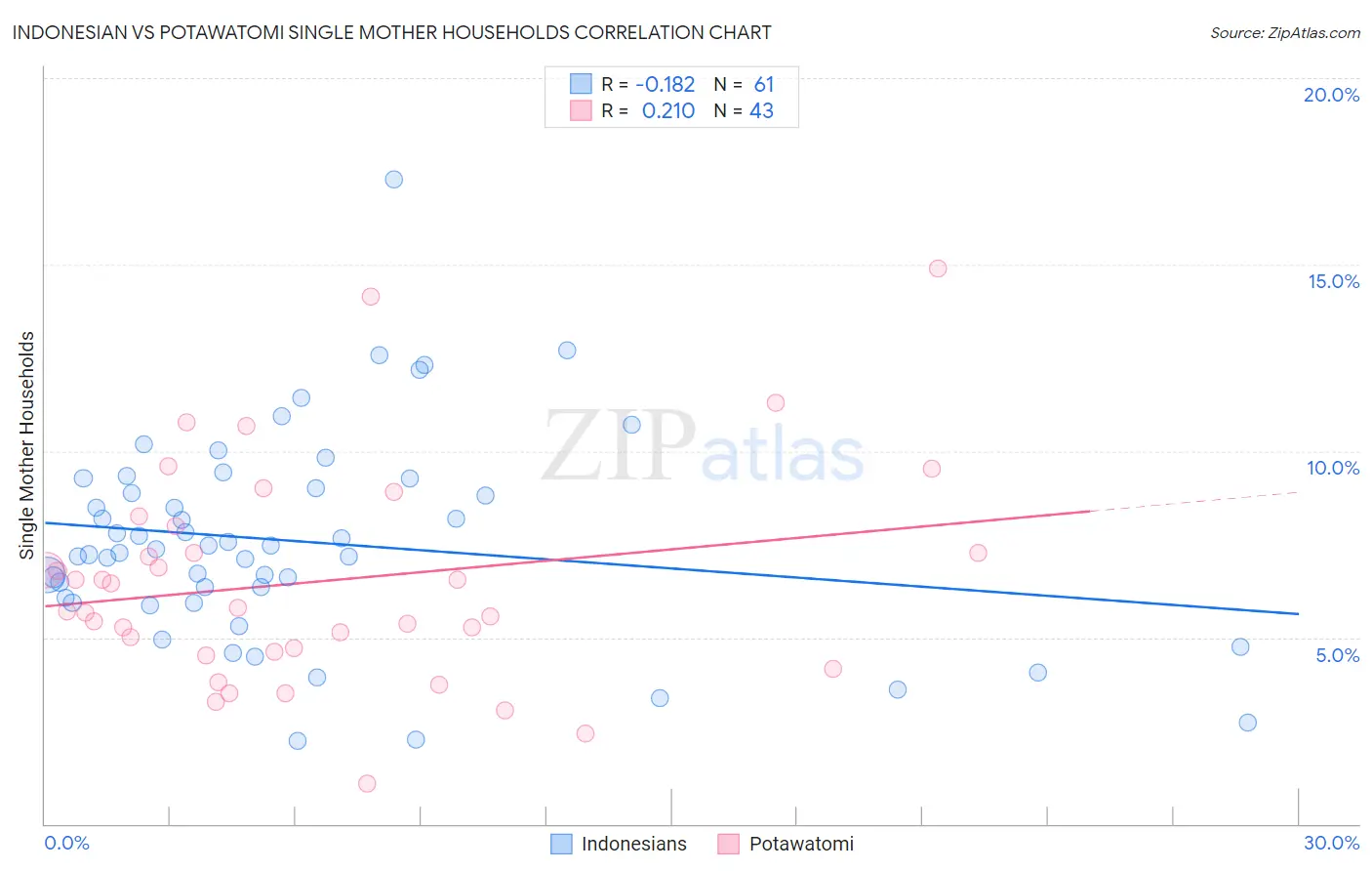 Indonesian vs Potawatomi Single Mother Households