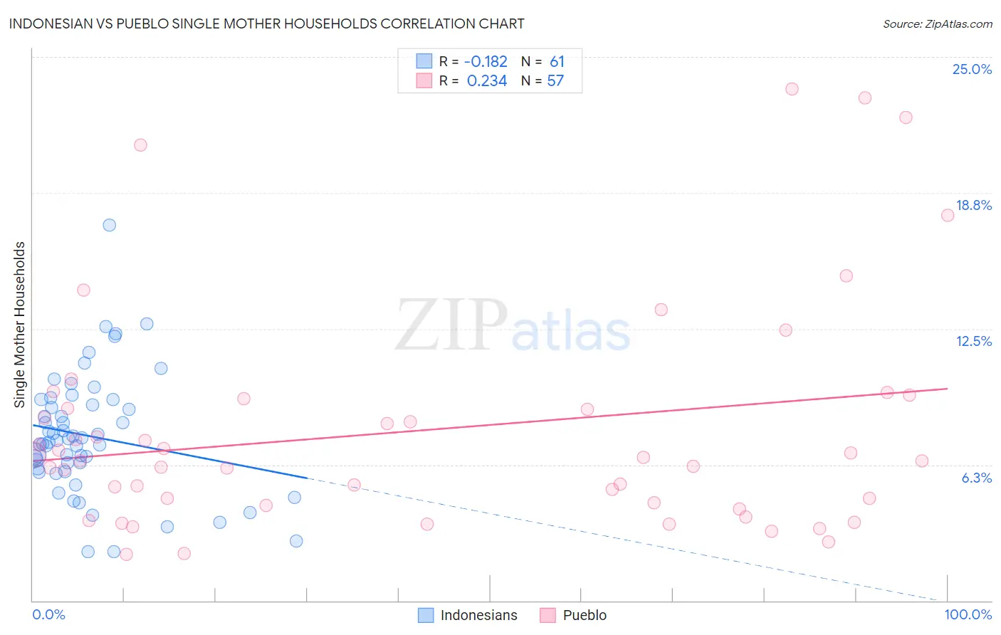 Indonesian vs Pueblo Single Mother Households
