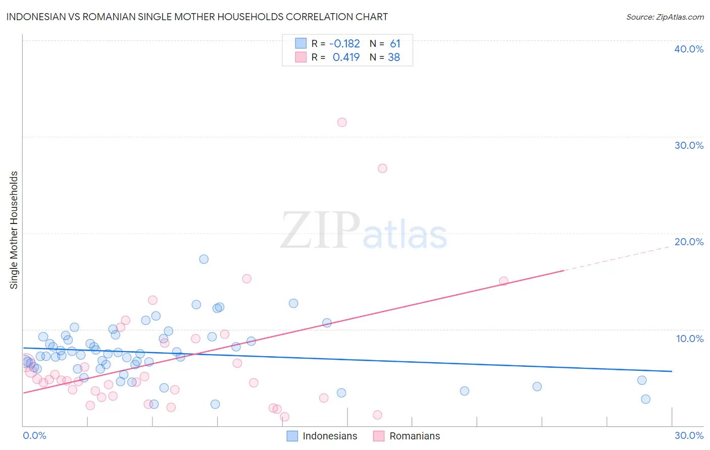 Indonesian vs Romanian Single Mother Households