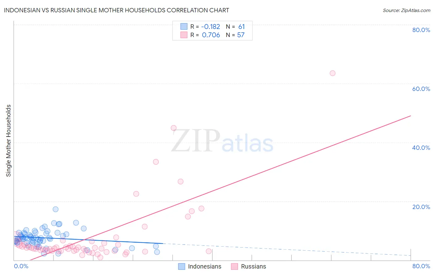 Indonesian vs Russian Single Mother Households