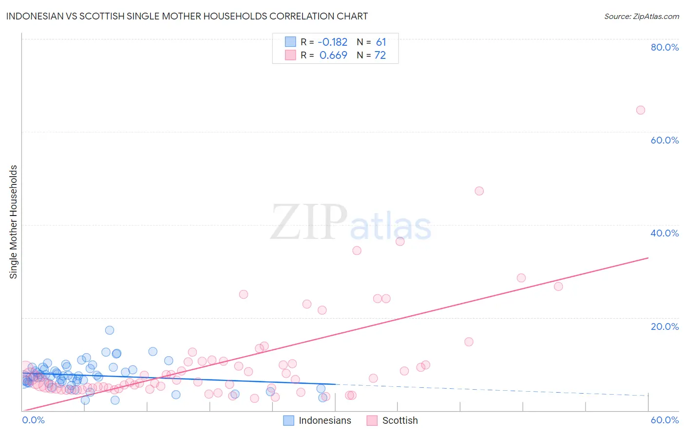 Indonesian vs Scottish Single Mother Households