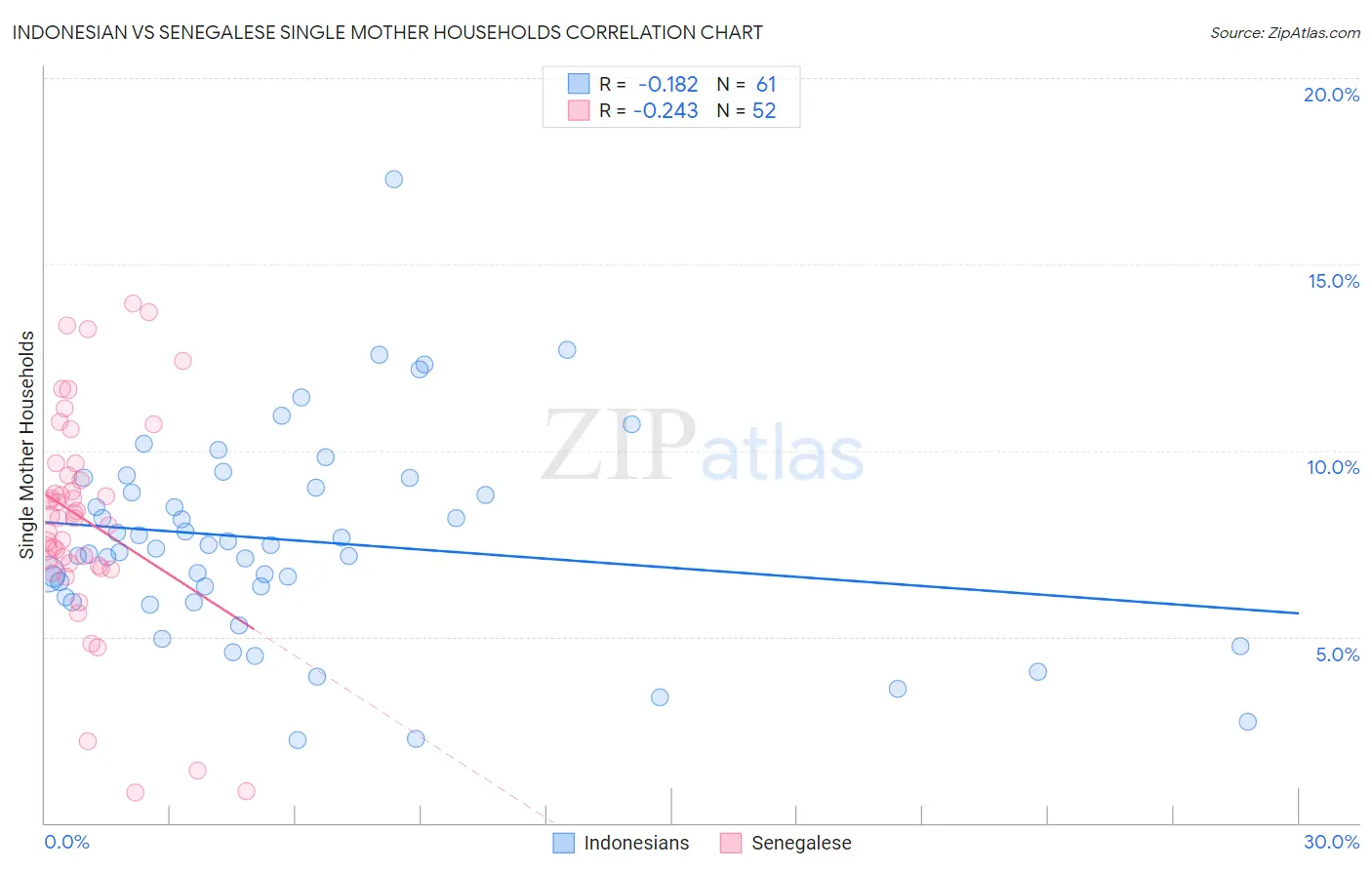 Indonesian vs Senegalese Single Mother Households