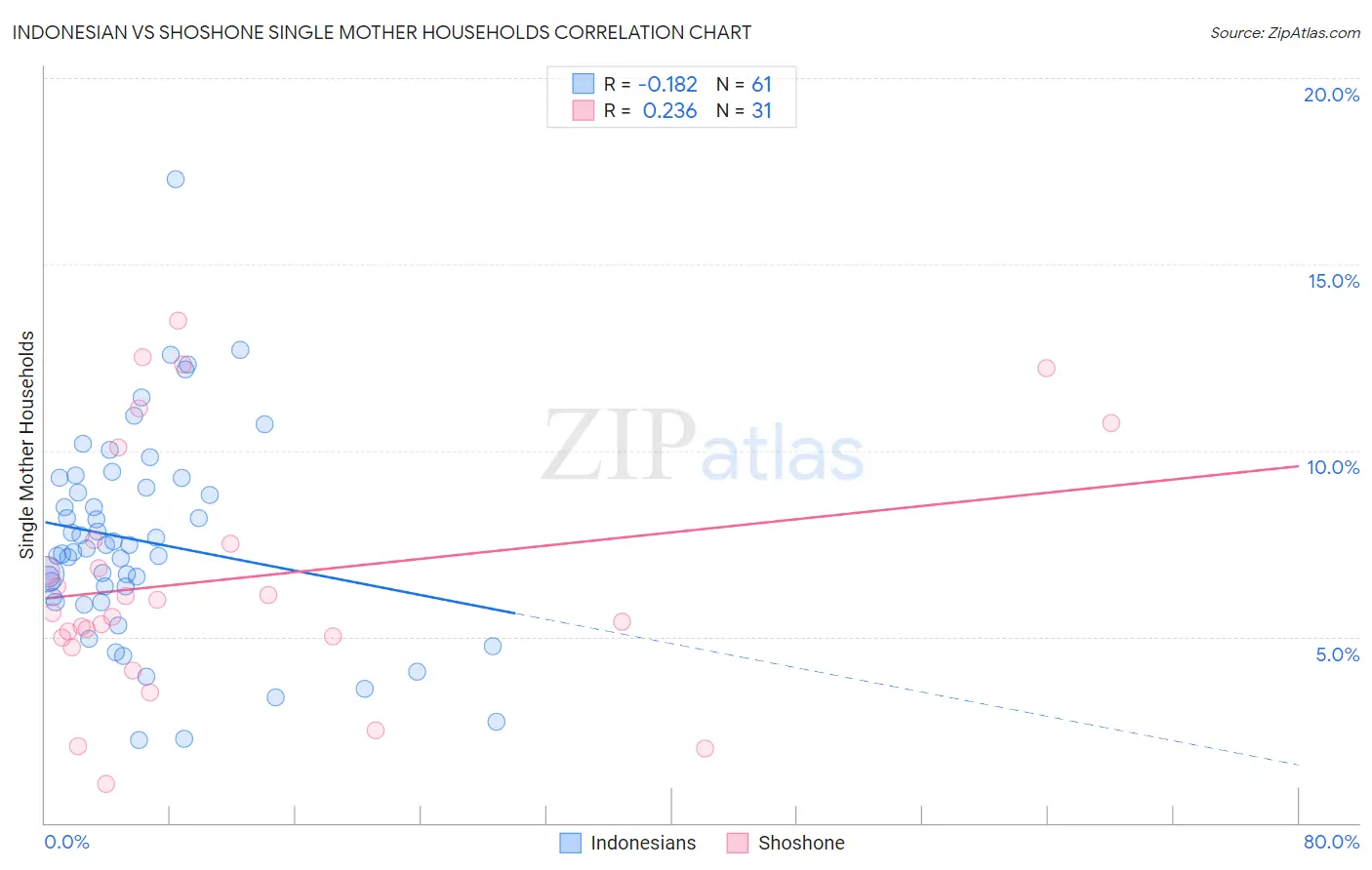 Indonesian vs Shoshone Single Mother Households
