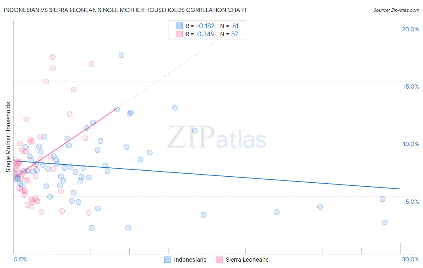 Indonesian vs Sierra Leonean Single Mother Households