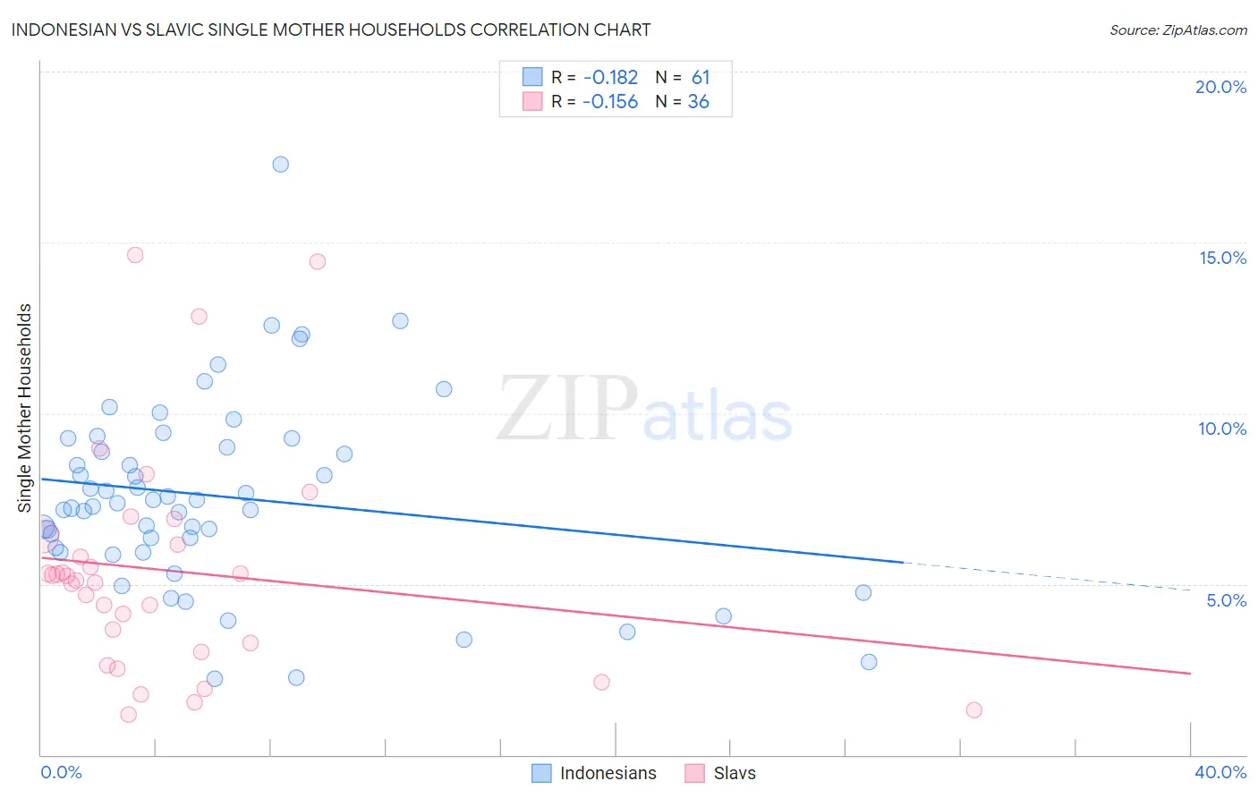 Indonesian vs Slavic Single Mother Households