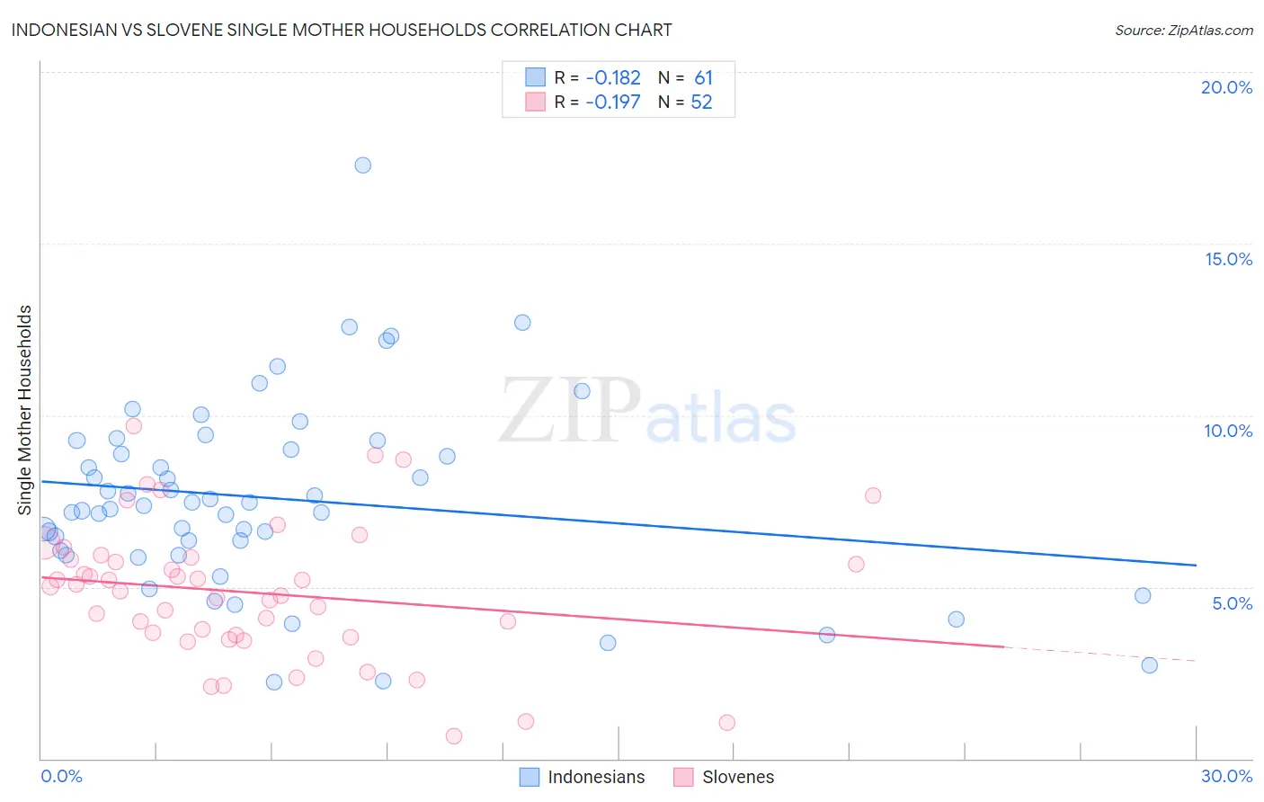 Indonesian vs Slovene Single Mother Households