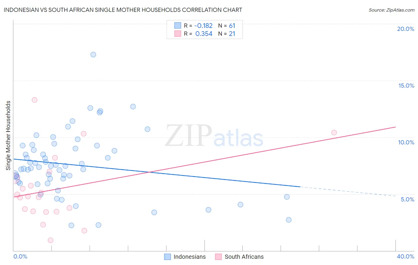 Indonesian vs South African Single Mother Households