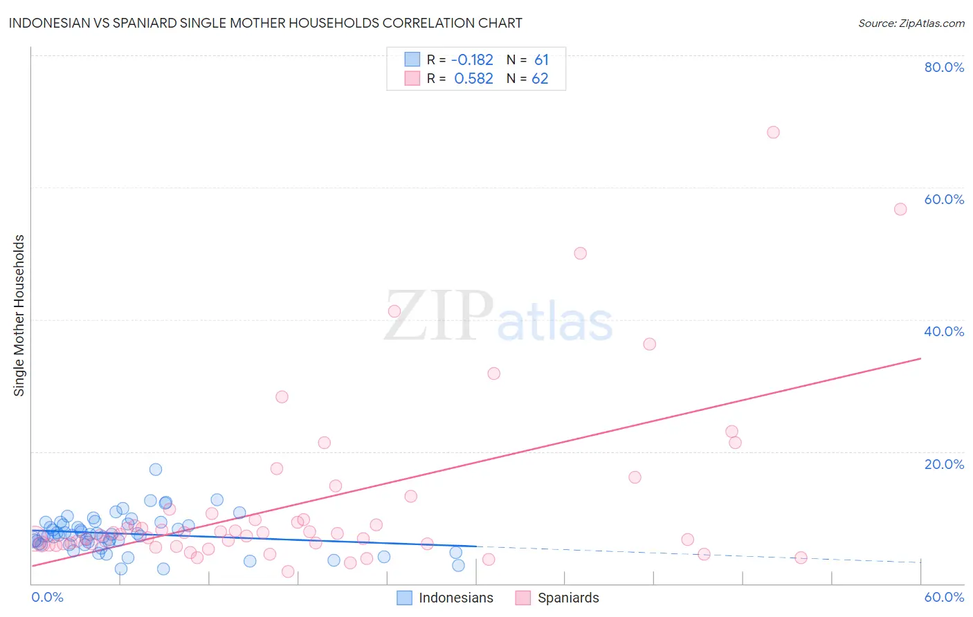 Indonesian vs Spaniard Single Mother Households