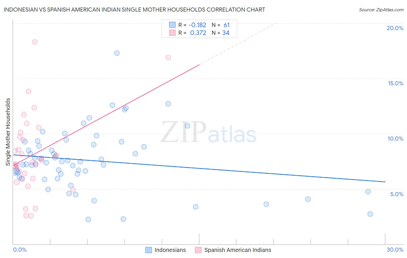 Indonesian vs Spanish American Indian Single Mother Households