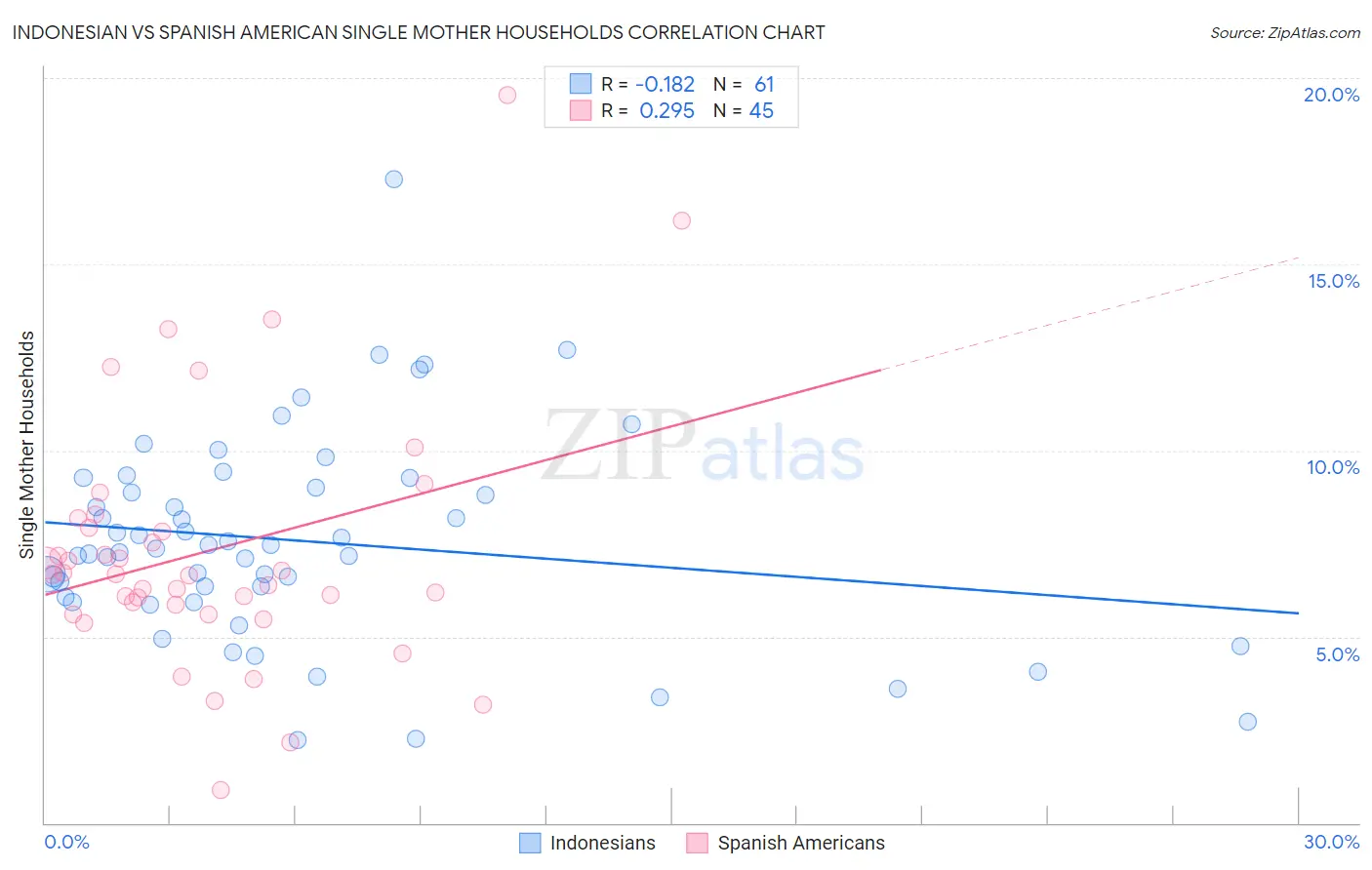 Indonesian vs Spanish American Single Mother Households