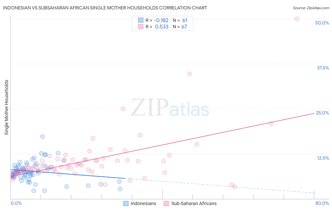 Indonesian vs Subsaharan African Single Mother Households