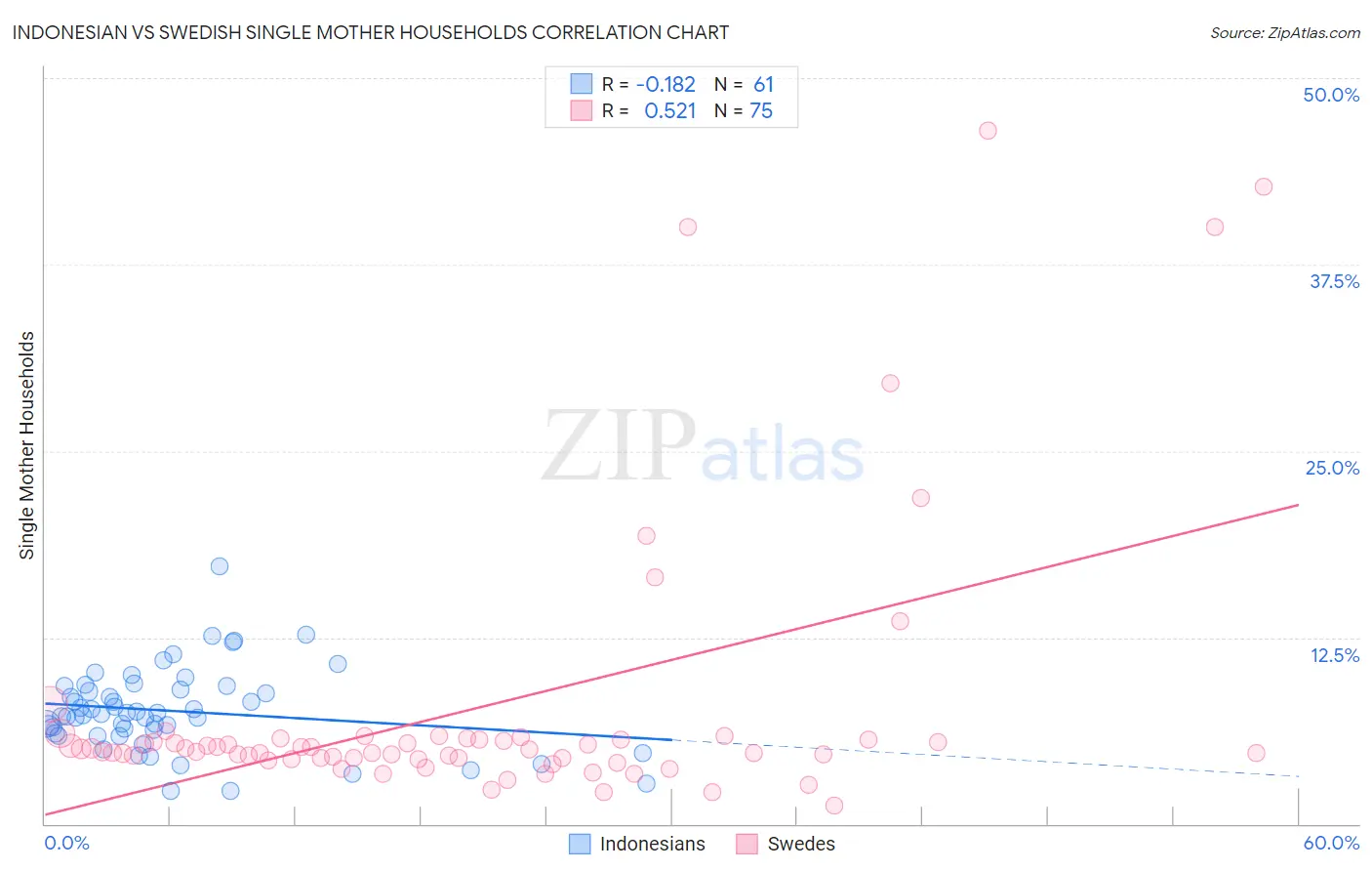 Indonesian vs Swedish Single Mother Households