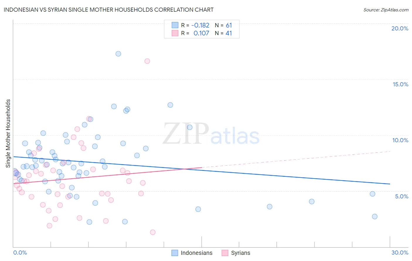 Indonesian vs Syrian Single Mother Households