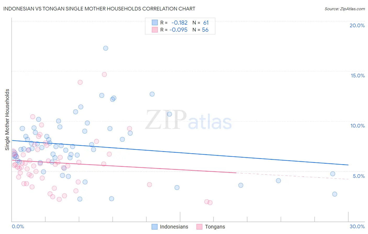 Indonesian vs Tongan Single Mother Households